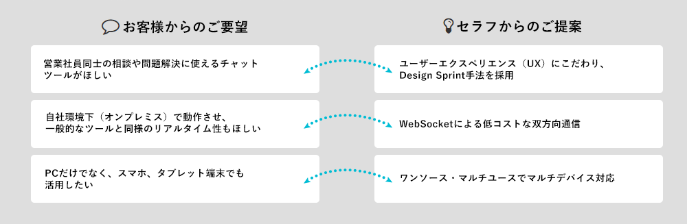 お客様からのご要望→セラフからのご提案　営業社員同士の相談や問題解決に使えるチャットツールがほしい→ユーザーエクスペリエンス（UX）にこだわり、Design Sprint手法を採用　自社環境下（オンプレミス）で動作させ、一般的なツールと同様のリアルタイム性もほしい→WebSocketによる低コストな双方向通信　PCだけでなく、スマホ、タブレット端末でも活用したい→ワンソース・マルチユースでマルチデバイス対応