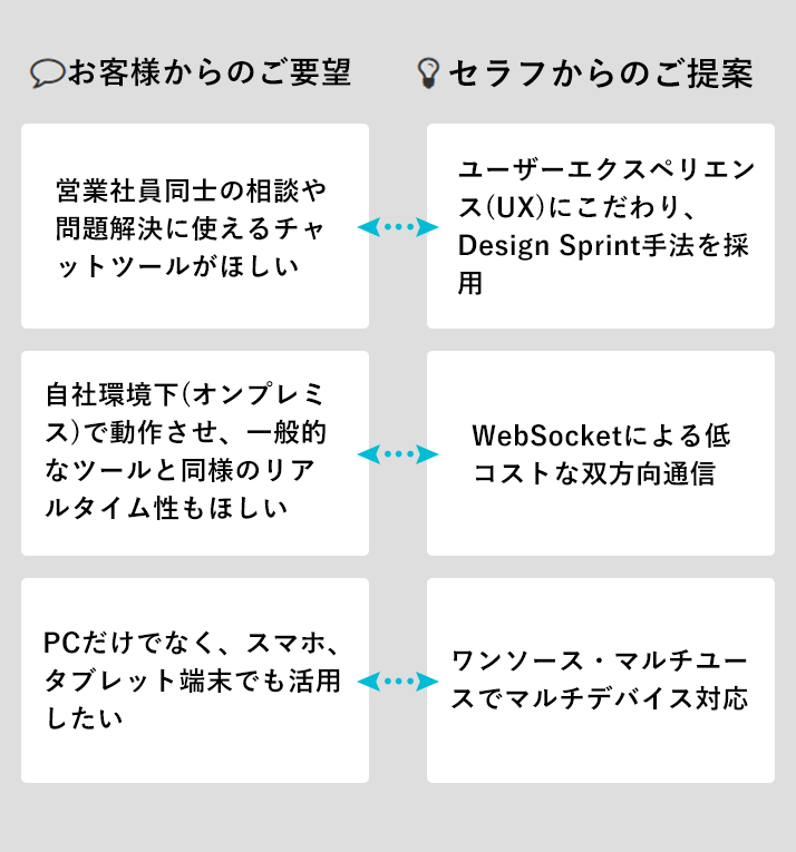 お客様からのご要望→セラフからのご提案　営業社員同士の相談や問題解決に使えるチャットツールがほしい→ユーザーエクスペリエンス（UX）にこだわり、Design Sprint手法を採用　自社環境下（オンプレミス）で動作させ、一般的なツールと同様のリアルタイム性もほしい→WebSocketによる低コストな双方向通信　PCだけでなく、スマホ、タブレット端末でも活用したい→ワンソース・マルチユースでマルチデバイス対応