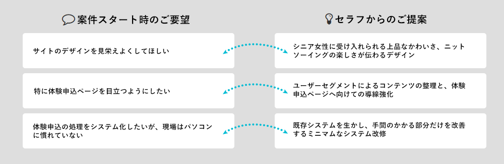 案件スタート時のご要望→セラフからのご提案　サイトのデザインを見栄えよくしてほしい→シニア女性に受け入れられる上品なかわいさ、ニットソーイングの楽しさが伝わるデザイン　特に体験申込ページを目立つようにしたい→ユーザーセグメントによるコンテンツの整理と、体験申込ページへ向けての導線強化　体験申込の処理をシステム化したいが、現場はパソコンに慣れていない→既存システムを生かし、手間のかかる部分だけを改善するミニマムなシステム改修