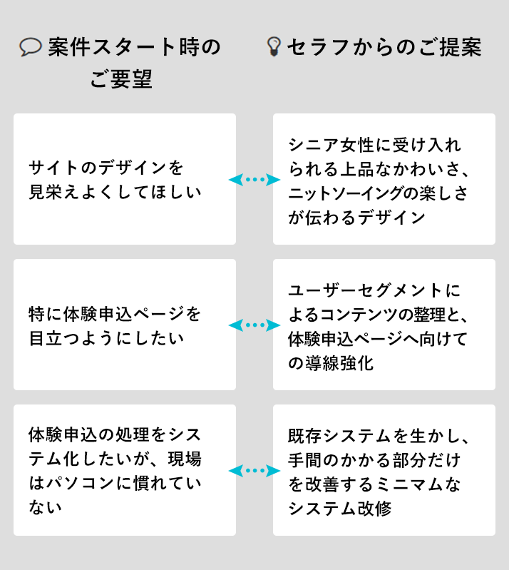 案件スタート時のご要望→セラフからのご提案　サイトのデザインを見栄えよくしてほしい→シニア女性に受け入れられる上品なかわいさ、ニットソーイングの楽しさが伝わるデザイン　特に体験申込ページを目立つようにしたい→ユーザーセグメントによるコンテンツの整理と、体験申込ページへ向けての導線強化　体験申込の処理をシステム化したいが、現場はパソコンに慣れていない→既存システムを生かし、手間のかかる部分だけを改善するミニマムなシステム改修