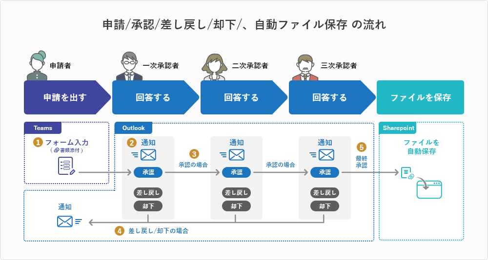 申請/承認/差し戻し/却下/、自動ファイル保存の流れ